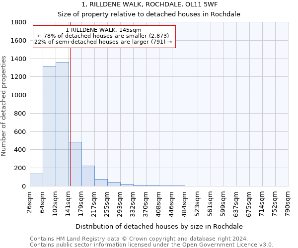 1, RILLDENE WALK, ROCHDALE, OL11 5WF: Size of property relative to detached houses in Rochdale