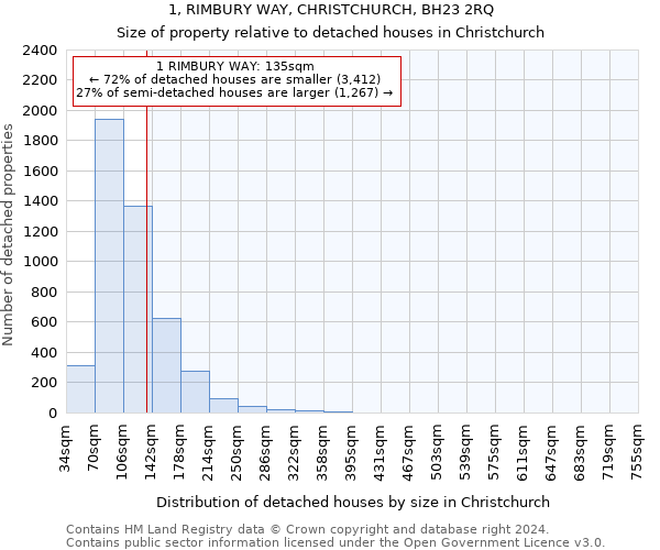 1, RIMBURY WAY, CHRISTCHURCH, BH23 2RQ: Size of property relative to detached houses in Christchurch