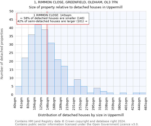 1, RIMMON CLOSE, GREENFIELD, OLDHAM, OL3 7FN: Size of property relative to detached houses in Uppermill