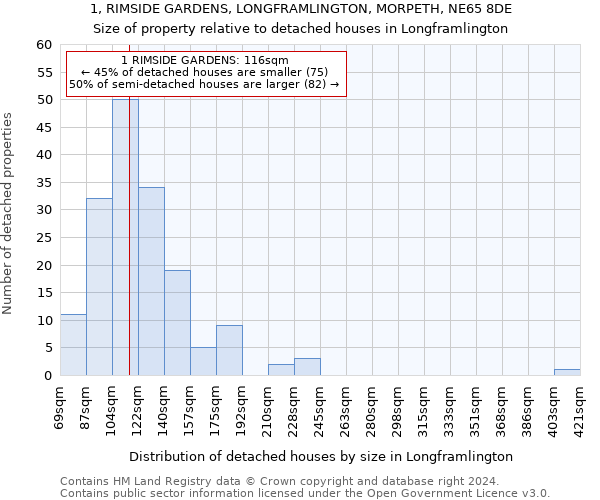 1, RIMSIDE GARDENS, LONGFRAMLINGTON, MORPETH, NE65 8DE: Size of property relative to detached houses in Longframlington