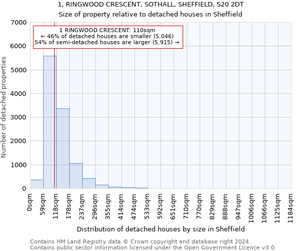 1, RINGWOOD CRESCENT, SOTHALL, SHEFFIELD, S20 2DT: Size of property relative to detached houses in Sheffield