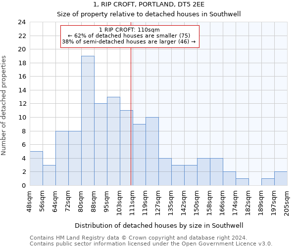 1, RIP CROFT, PORTLAND, DT5 2EE: Size of property relative to detached houses in Southwell