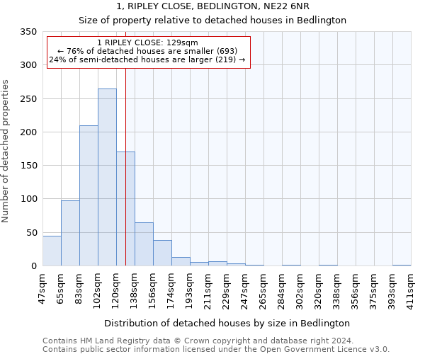 1, RIPLEY CLOSE, BEDLINGTON, NE22 6NR: Size of property relative to detached houses in Bedlington