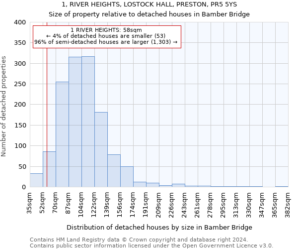 1, RIVER HEIGHTS, LOSTOCK HALL, PRESTON, PR5 5YS: Size of property relative to detached houses in Bamber Bridge