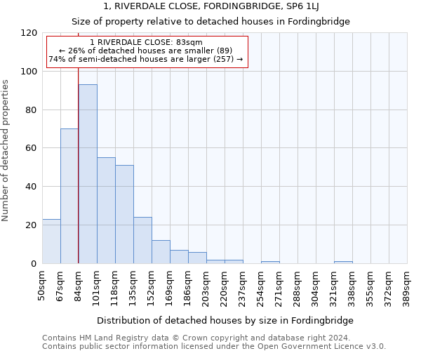 1, RIVERDALE CLOSE, FORDINGBRIDGE, SP6 1LJ: Size of property relative to detached houses in Fordingbridge
