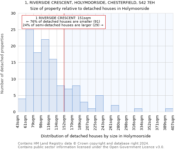 1, RIVERSIDE CRESCENT, HOLYMOORSIDE, CHESTERFIELD, S42 7EH: Size of property relative to detached houses in Holymoorside