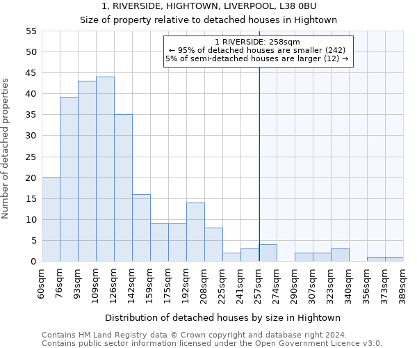 1, RIVERSIDE, HIGHTOWN, LIVERPOOL, L38 0BU: Size of property relative to detached houses in Hightown