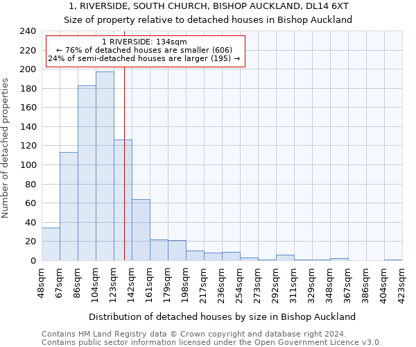 1, RIVERSIDE, SOUTH CHURCH, BISHOP AUCKLAND, DL14 6XT: Size of property relative to detached houses in Bishop Auckland