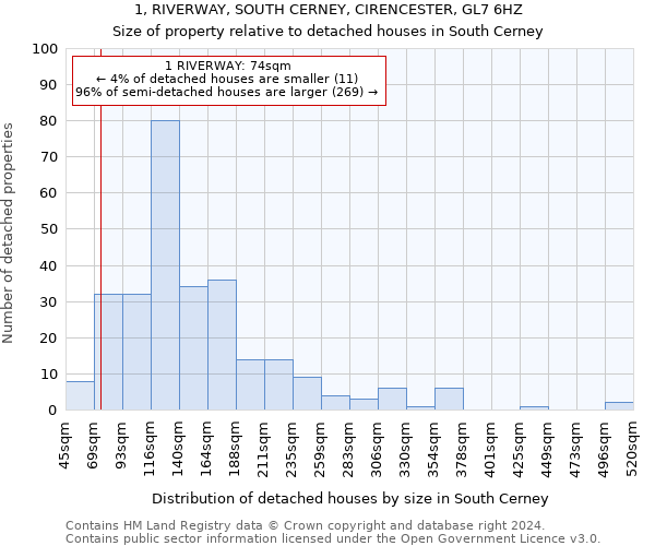 1, RIVERWAY, SOUTH CERNEY, CIRENCESTER, GL7 6HZ: Size of property relative to detached houses in South Cerney