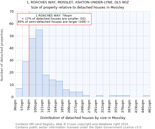1, ROACHES WAY, MOSSLEY, ASHTON-UNDER-LYNE, OL5 9DZ: Size of property relative to detached houses in Mossley