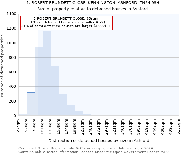 1, ROBERT BRUNDETT CLOSE, KENNINGTON, ASHFORD, TN24 9SH: Size of property relative to detached houses in Ashford