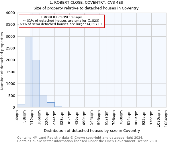 1, ROBERT CLOSE, COVENTRY, CV3 4ES: Size of property relative to detached houses in Coventry