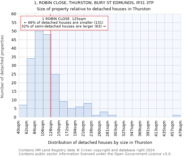 1, ROBIN CLOSE, THURSTON, BURY ST EDMUNDS, IP31 3TP: Size of property relative to detached houses in Thurston