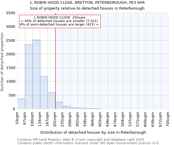1, ROBIN HOOD CLOSE, BRETTON, PETERBOROUGH, PE3 9AR: Size of property relative to detached houses in Peterborough