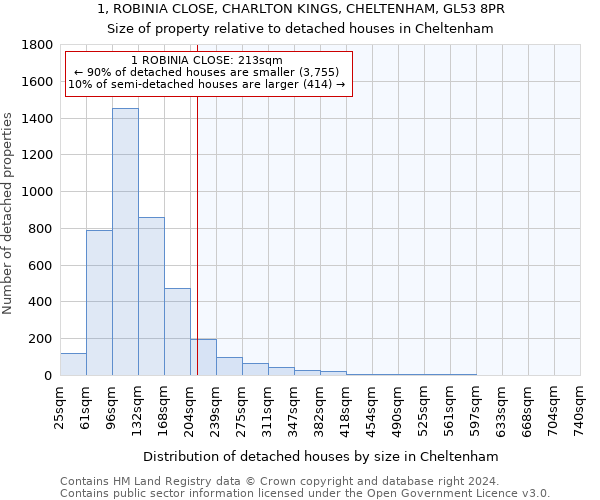 1, ROBINIA CLOSE, CHARLTON KINGS, CHELTENHAM, GL53 8PR: Size of property relative to detached houses in Cheltenham