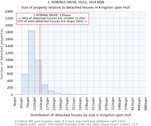 1, ROBINIA DRIVE, HULL, HU4 6QN: Size of property relative to detached houses in Kingston upon Hull