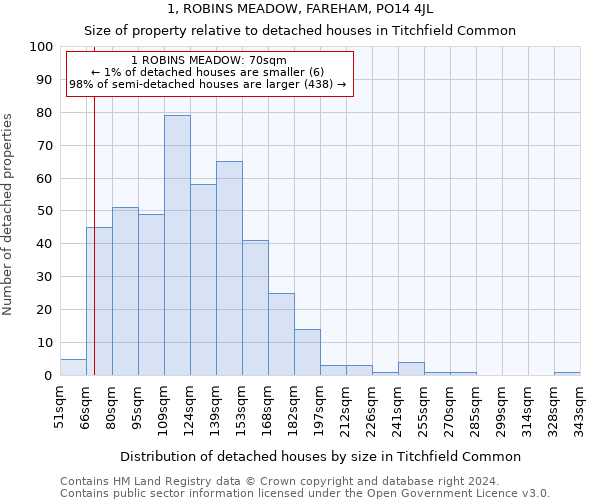 1, ROBINS MEADOW, FAREHAM, PO14 4JL: Size of property relative to detached houses in Titchfield Common