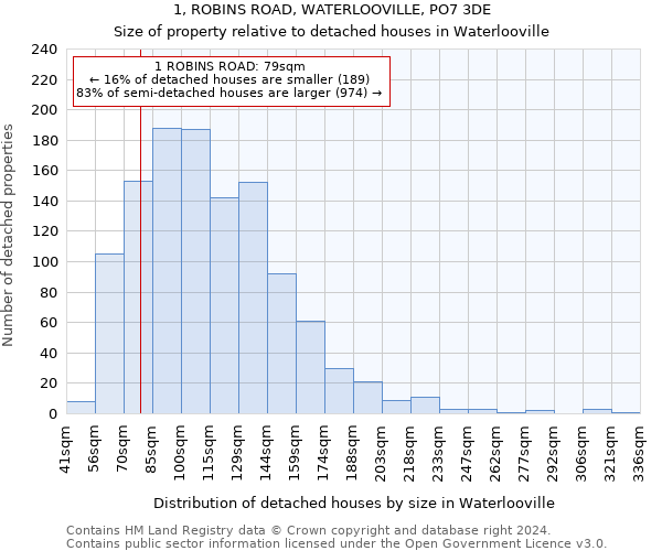 1, ROBINS ROAD, WATERLOOVILLE, PO7 3DE: Size of property relative to detached houses in Waterlooville