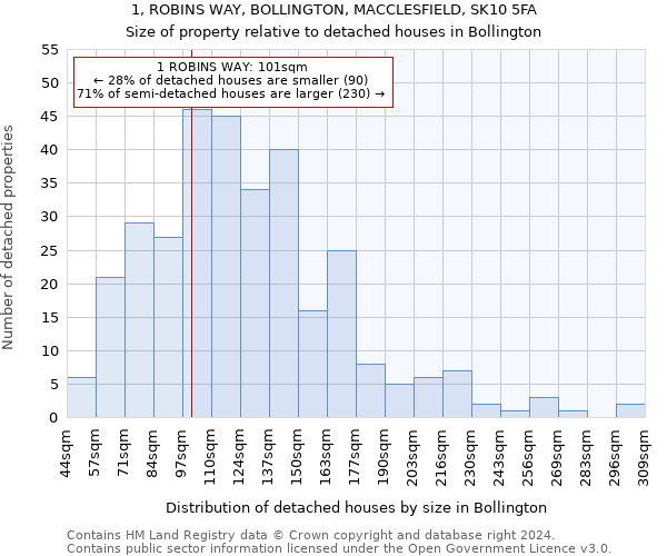 1, ROBINS WAY, BOLLINGTON, MACCLESFIELD, SK10 5FA: Size of property relative to detached houses in Bollington