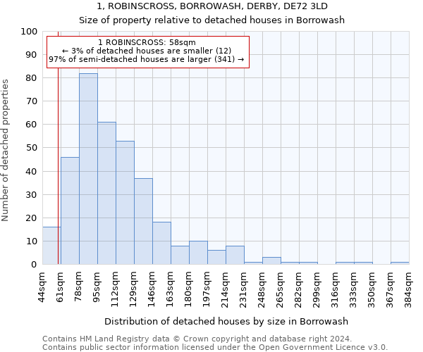 1, ROBINSCROSS, BORROWASH, DERBY, DE72 3LD: Size of property relative to detached houses in Borrowash