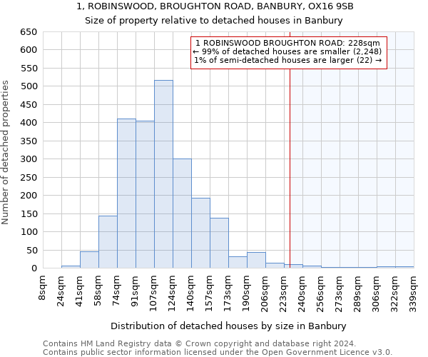 1, ROBINSWOOD, BROUGHTON ROAD, BANBURY, OX16 9SB: Size of property relative to detached houses in Banbury