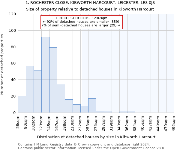 1, ROCHESTER CLOSE, KIBWORTH HARCOURT, LEICESTER, LE8 0JS: Size of property relative to detached houses in Kibworth Harcourt