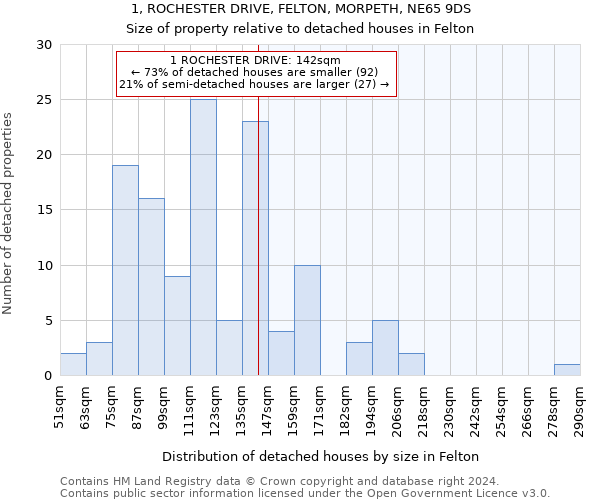 1, ROCHESTER DRIVE, FELTON, MORPETH, NE65 9DS: Size of property relative to detached houses in Felton