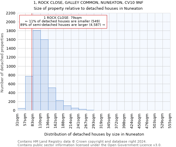 1, ROCK CLOSE, GALLEY COMMON, NUNEATON, CV10 9NF: Size of property relative to detached houses in Nuneaton