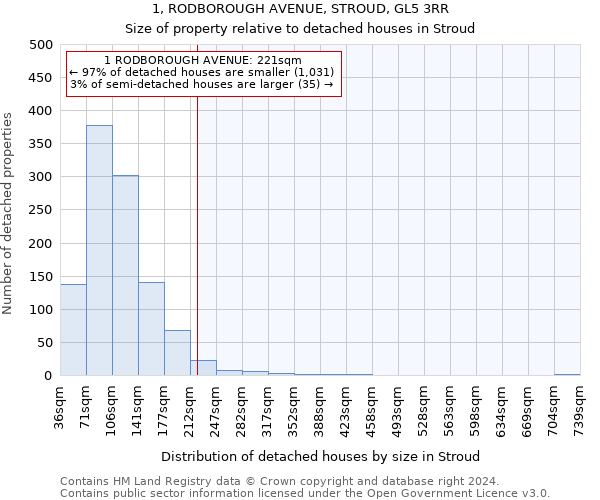 1, RODBOROUGH AVENUE, STROUD, GL5 3RR: Size of property relative to detached houses in Stroud