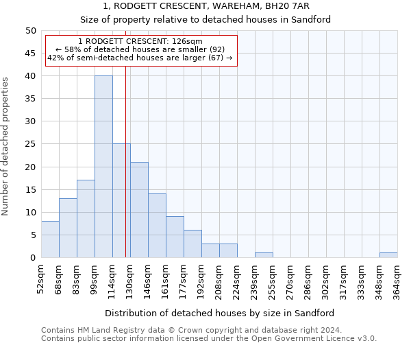 1, RODGETT CRESCENT, WAREHAM, BH20 7AR: Size of property relative to detached houses in Sandford