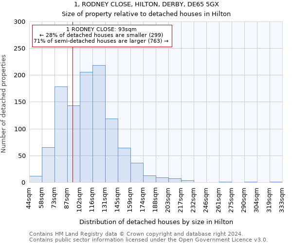 1, RODNEY CLOSE, HILTON, DERBY, DE65 5GX: Size of property relative to detached houses in Hilton
