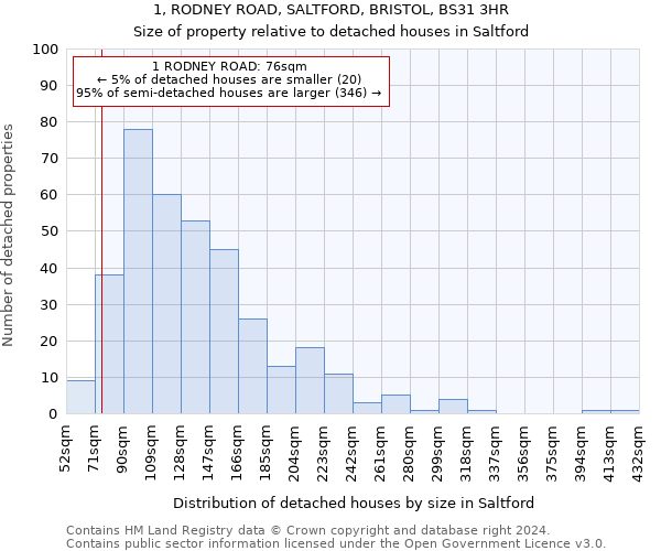 1, RODNEY ROAD, SALTFORD, BRISTOL, BS31 3HR: Size of property relative to detached houses in Saltford