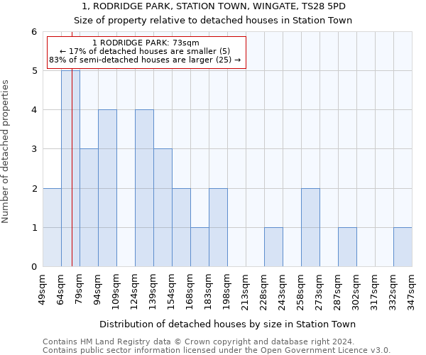 1, RODRIDGE PARK, STATION TOWN, WINGATE, TS28 5PD: Size of property relative to detached houses in Station Town