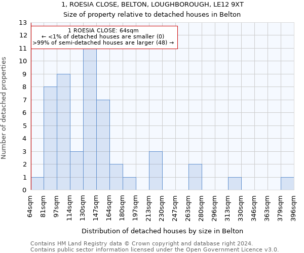 1, ROESIA CLOSE, BELTON, LOUGHBOROUGH, LE12 9XT: Size of property relative to detached houses in Belton