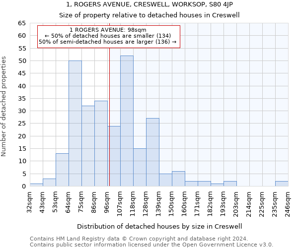 1, ROGERS AVENUE, CRESWELL, WORKSOP, S80 4JP: Size of property relative to detached houses in Creswell