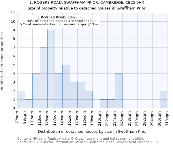 1, ROGERS ROAD, SWAFFHAM PRIOR, CAMBRIDGE, CB25 0HX: Size of property relative to detached houses in Swaffham Prior