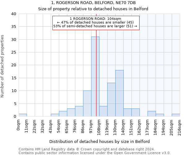 1, ROGERSON ROAD, BELFORD, NE70 7DB: Size of property relative to detached houses in Belford