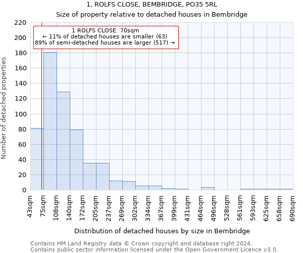 1, ROLFS CLOSE, BEMBRIDGE, PO35 5RL: Size of property relative to detached houses in Bembridge