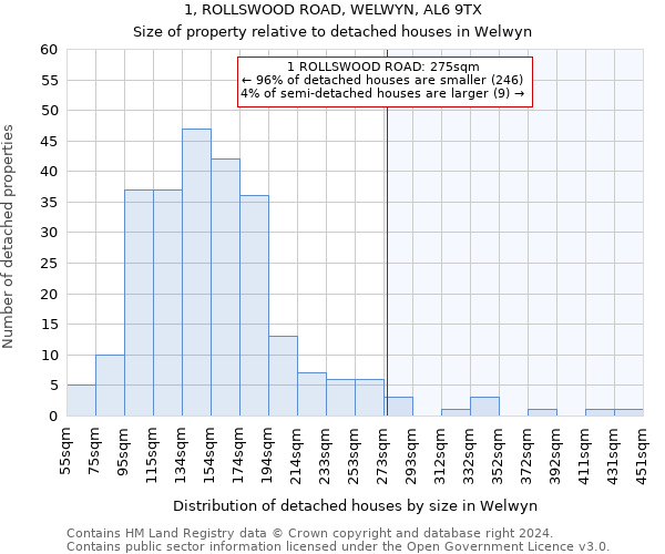 1, ROLLSWOOD ROAD, WELWYN, AL6 9TX: Size of property relative to detached houses in Welwyn