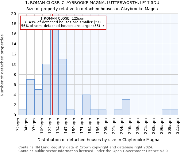 1, ROMAN CLOSE, CLAYBROOKE MAGNA, LUTTERWORTH, LE17 5DU: Size of property relative to detached houses in Claybrooke Magna
