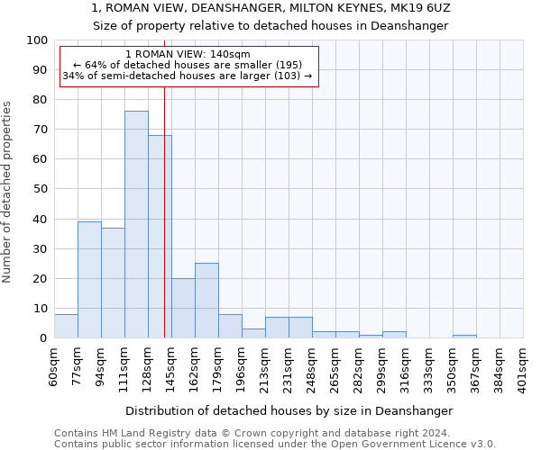 1, ROMAN VIEW, DEANSHANGER, MILTON KEYNES, MK19 6UZ: Size of property relative to detached houses in Deanshanger