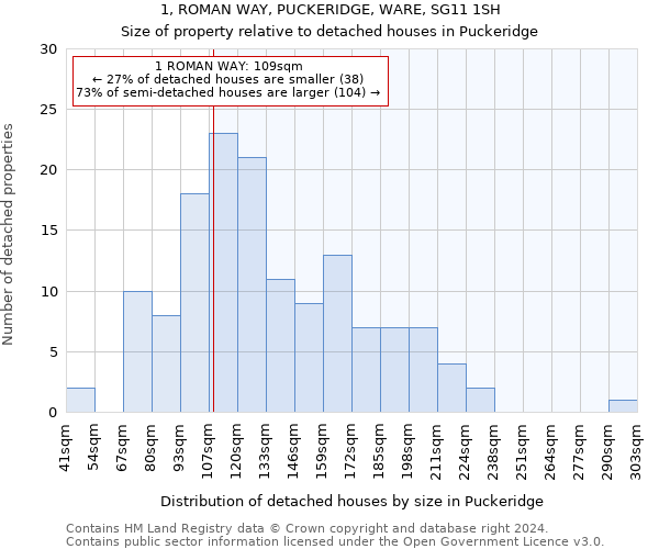 1, ROMAN WAY, PUCKERIDGE, WARE, SG11 1SH: Size of property relative to detached houses in Puckeridge