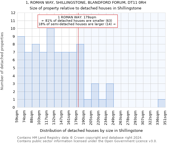 1, ROMAN WAY, SHILLINGSTONE, BLANDFORD FORUM, DT11 0RH: Size of property relative to detached houses in Shillingstone