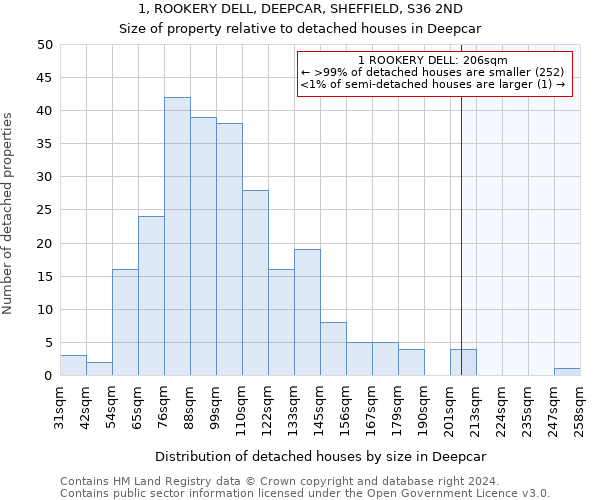 1, ROOKERY DELL, DEEPCAR, SHEFFIELD, S36 2ND: Size of property relative to detached houses in Deepcar