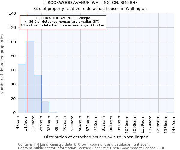 1, ROOKWOOD AVENUE, WALLINGTON, SM6 8HF: Size of property relative to detached houses in Wallington