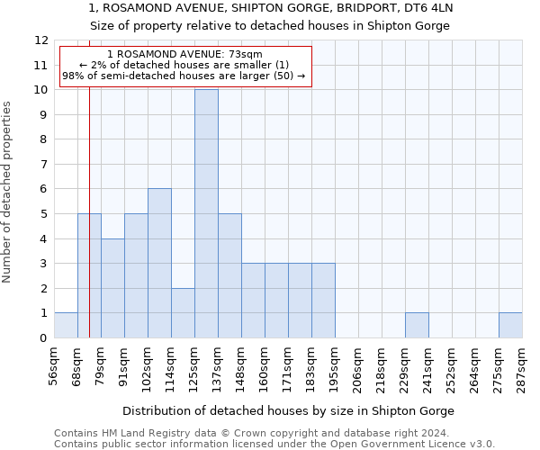 1, ROSAMOND AVENUE, SHIPTON GORGE, BRIDPORT, DT6 4LN: Size of property relative to detached houses in Shipton Gorge