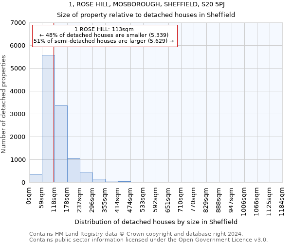 1, ROSE HILL, MOSBOROUGH, SHEFFIELD, S20 5PJ: Size of property relative to detached houses in Sheffield