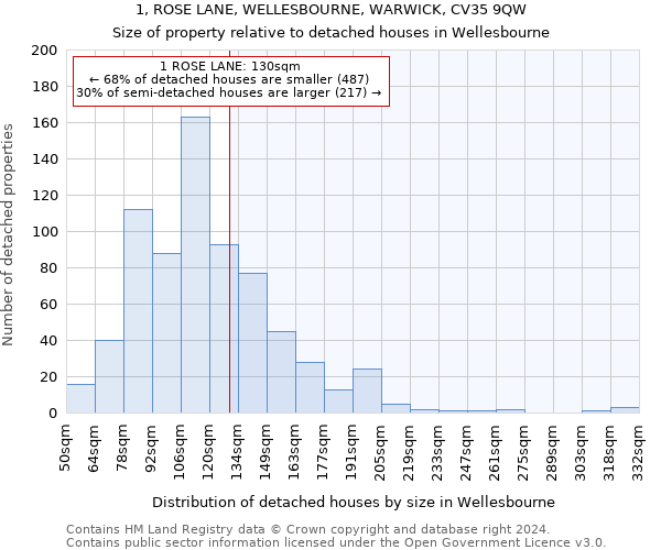 1, ROSE LANE, WELLESBOURNE, WARWICK, CV35 9QW: Size of property relative to detached houses in Wellesbourne