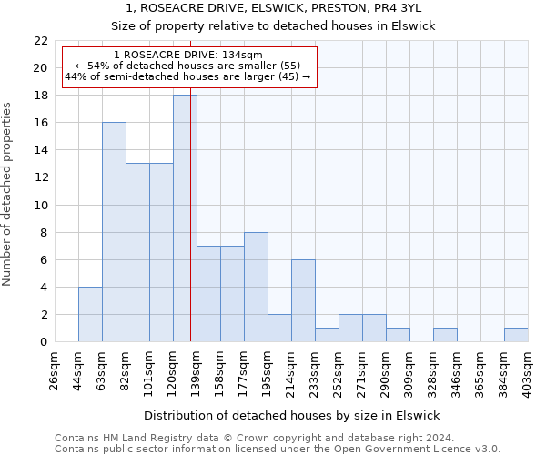 1, ROSEACRE DRIVE, ELSWICK, PRESTON, PR4 3YL: Size of property relative to detached houses in Elswick