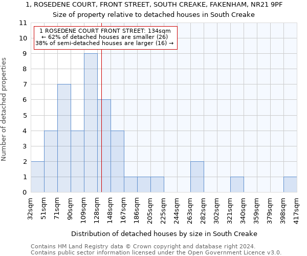 1, ROSEDENE COURT, FRONT STREET, SOUTH CREAKE, FAKENHAM, NR21 9PF: Size of property relative to detached houses in South Creake